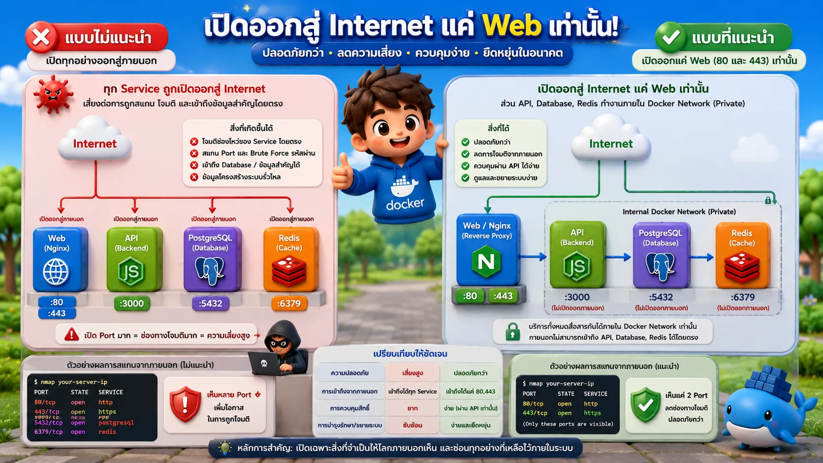 ทำไม Production Server ควรเปิดออกสู่ Internet แค่ Web และซ่อน API / Database ไว้ภายใน Docker Network